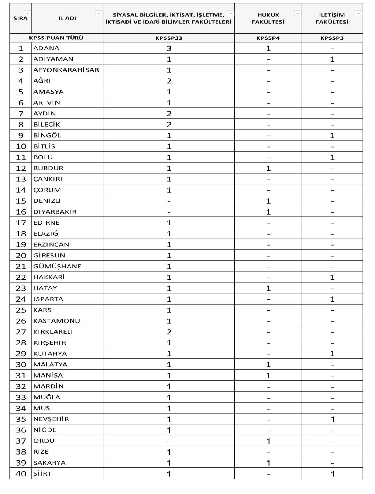 8 kurum 4 bin 295 personel alımı yapacak