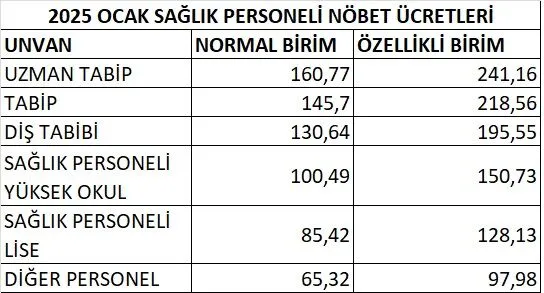 2025 ocak ayı sağlık personeli nöbet ücretleri netleşti