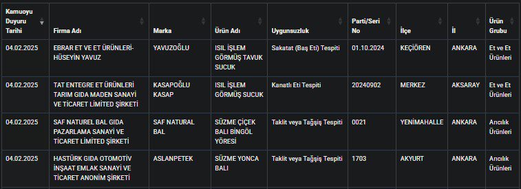 Üç Sucuk Firması Daha İfşa Edildi: İçeriği Şoke Etti Üç Sucuk Firması Daha İfşa Edildi: İçeriği Şoke Etti