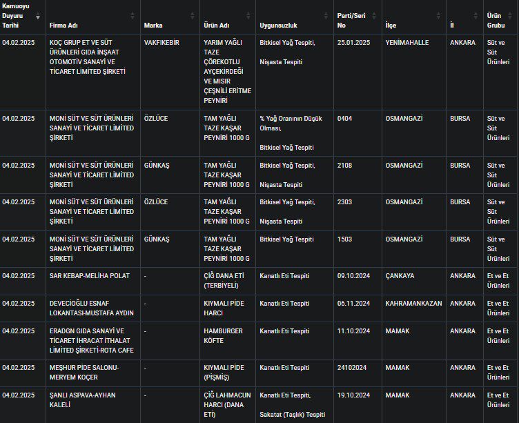 Üç Sucuk Firması Daha İfşa Edildi: İçeriği Şoke Etti Üç Sucuk Firması Daha İfşa Edildi: İçeriği Şoke Etti