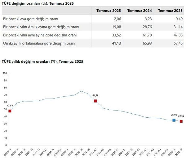Temmuz Ayı Enflasyonu Beklentilerin Altında Kaldı: Yıllık Oran Yüzde 33,52 Temmuz Ayı Enflasyonu Beklentilerin Altında Kaldı: Yıllık Oran Yüzde 33,52