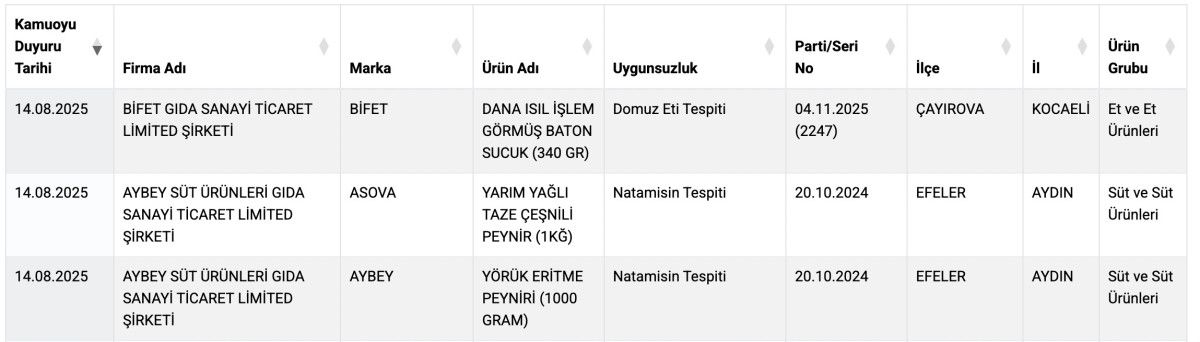 Bakanlık Uyardı: Aynı Markada İkinci Kez Domuz Eti Tespiti