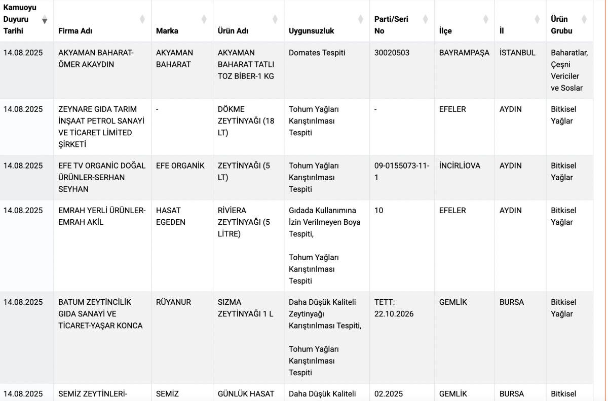 Bakanlık Uyardı: Aynı Markada İkinci Kez Domuz Eti Tespiti