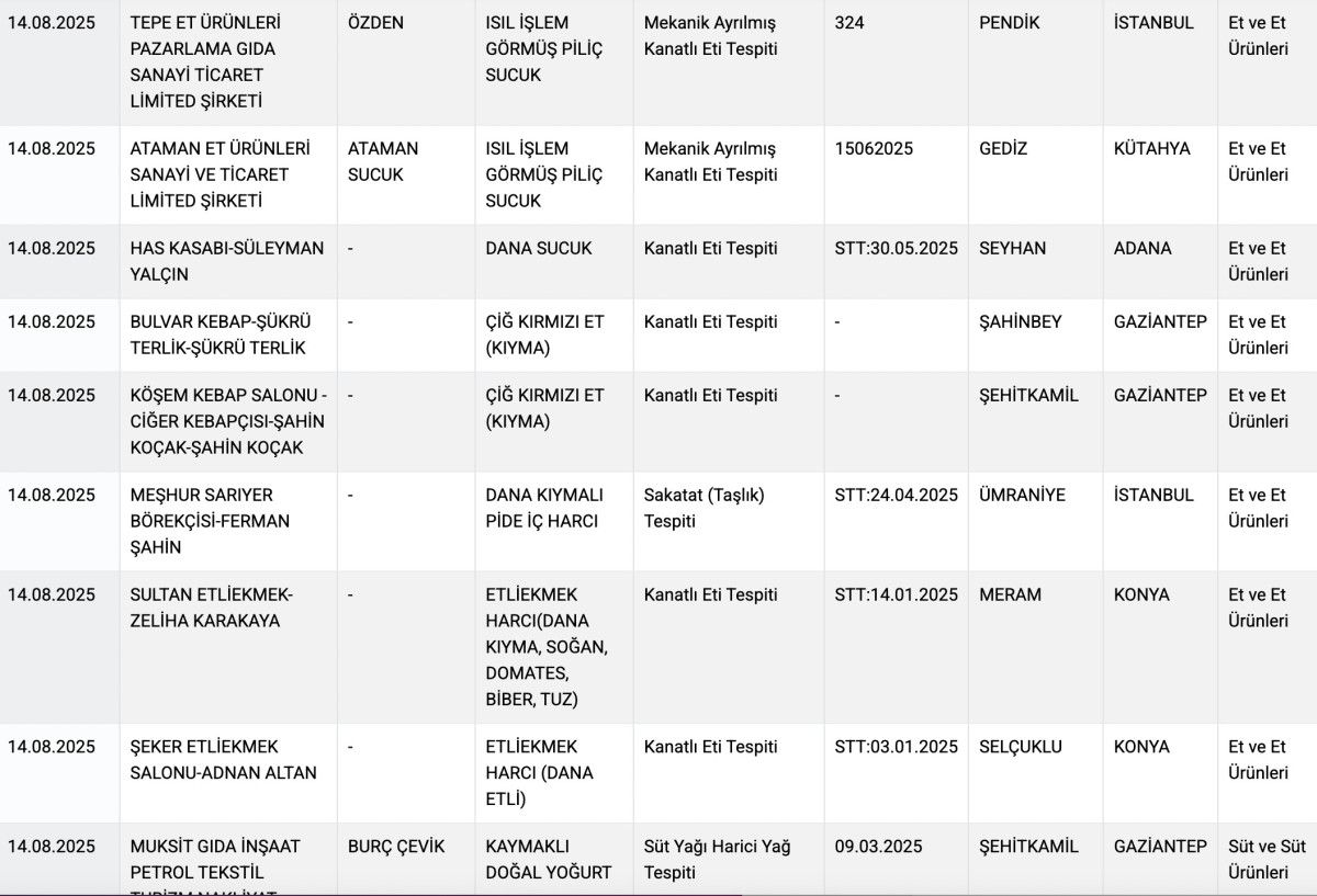 Bakanlık Uyardı: Aynı Markada İkinci Kez Domuz Eti Tespiti