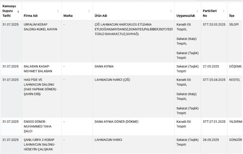 Salamda Domuz Eti, Kıymada Sakatat! Uygunsuz Gıdalar Tek Tek İfşa Edildi ekran goruntusu 2025 08 01 091632
