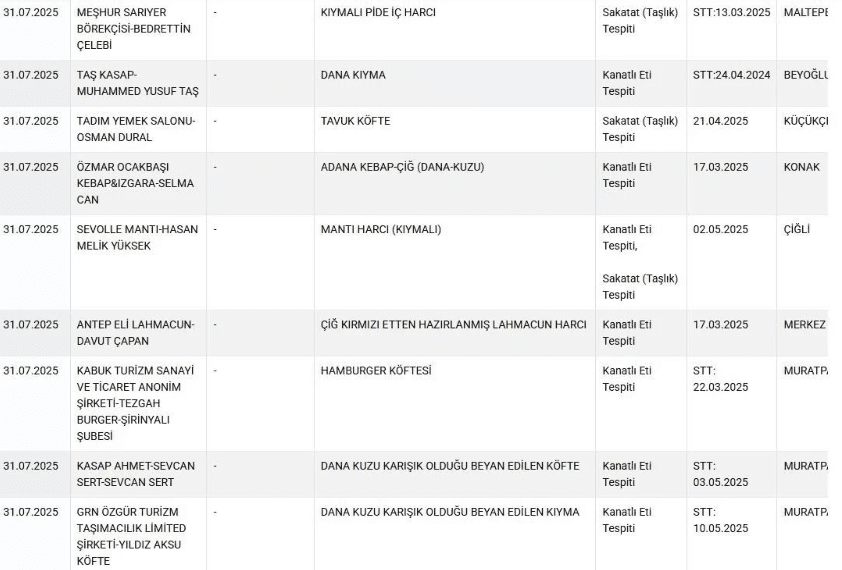 Salamda Domuz Eti, Kıymada Sakatat! Uygunsuz Gıdalar Tek Tek İfşa Edildi ekran goruntusu 2025 08 01 091647