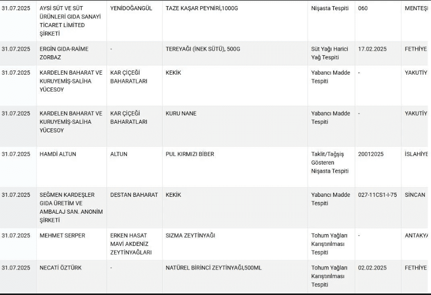 Salamda Domuz Eti, Kıymada Sakatat! Uygunsuz Gıdalar Tek Tek İfşa Edildi ekran goruntusu 2025 08 01 091700