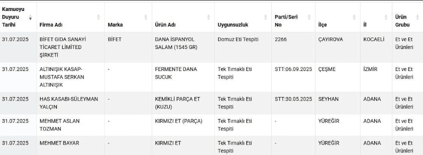 Salamda Domuz Eti, Kıymada Sakatat! Uygunsuz Gıdalar Tek Tek İfşa Edildi ekran goruntusu 2025 08 01 091716